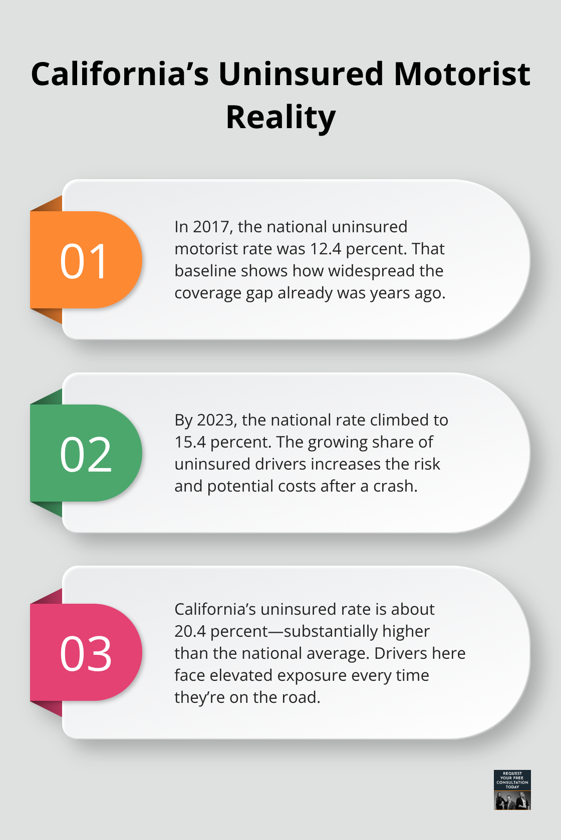 Key uninsured motorist rate facts for California and the United States