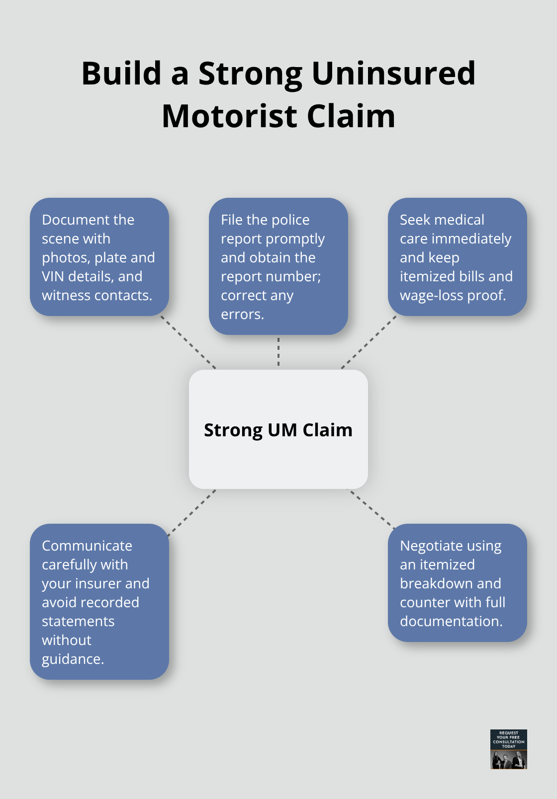 Hub-and-spoke diagram showing key actions to strengthen an uninsured motorist claim. - uninsured motorist claims