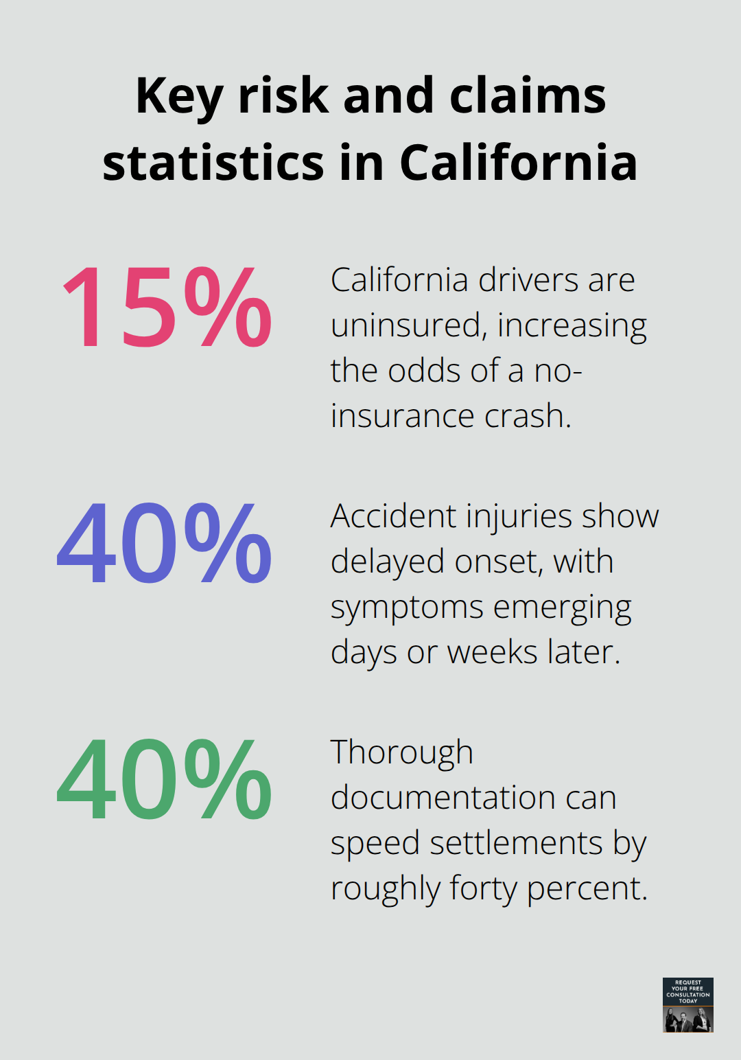 Percentages on uninsured drivers, delayed injuries, and documentation impact in California UM claims - Uninsured motorist coverage California