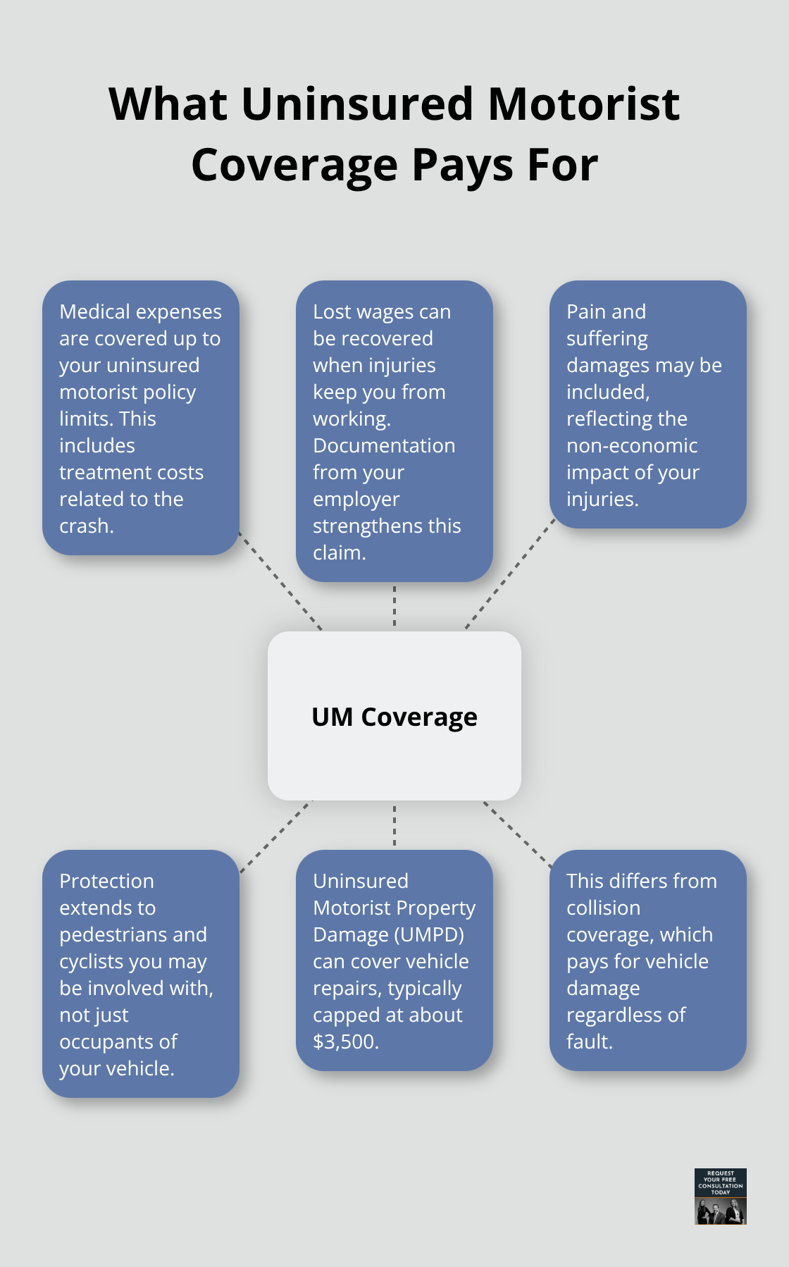 Infographic showing key protections provided by uninsured motorist coverage in California - Uninsured motorist Santa Cruz