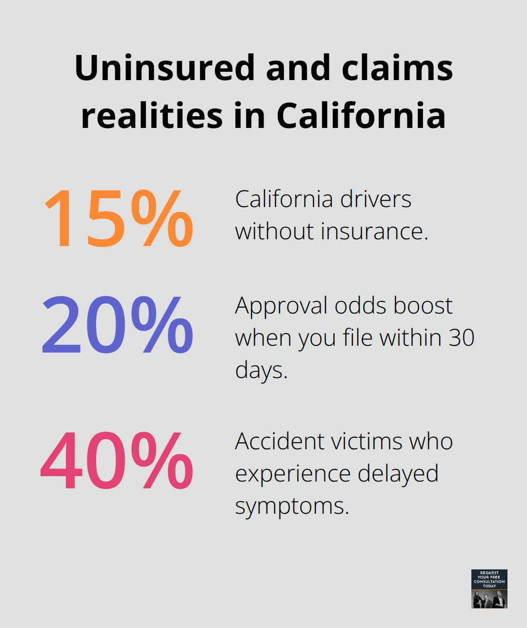 Key percentages on uninsured drivers, claim timing, and delayed symptoms - Uninsured motorist Santa Cruz