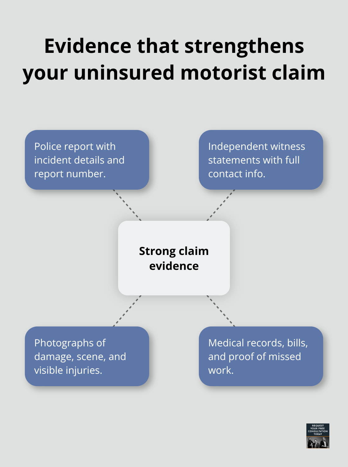 Hub-and-spoke of documentation that builds a strong claim - Uninsured motorist Santa Cruz