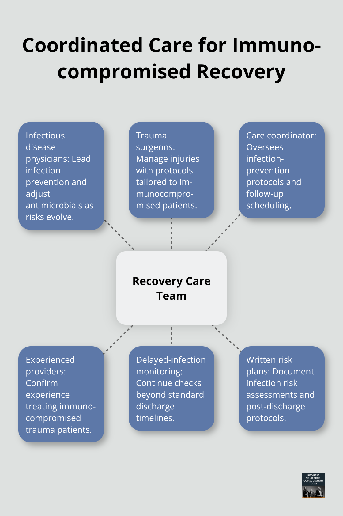 Hub-and-spoke view of the care team and protocols needed after an accident for immunocompromised patients. - Vaccine injury accident