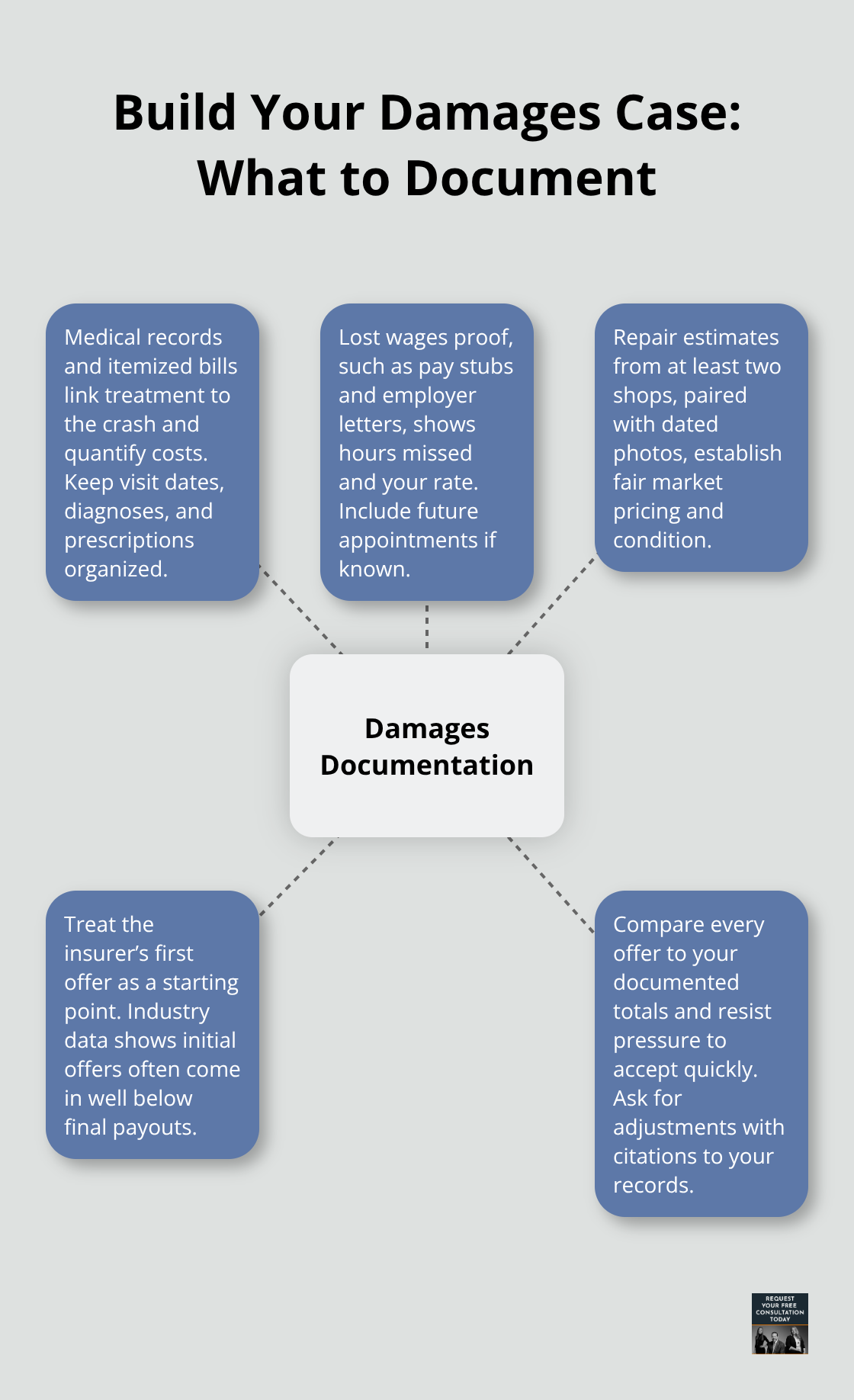 Hub-and-spoke view of the documents that strengthen a California accident claim and how to use them in negotiations. - Vehicle accident claim California