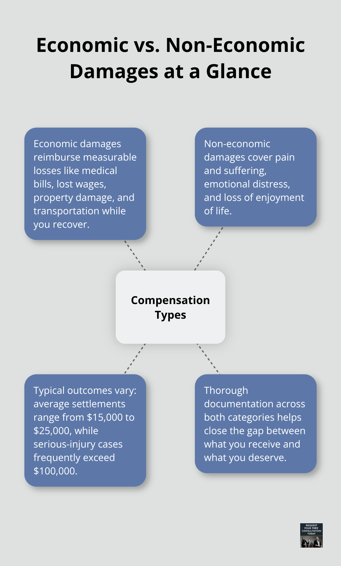 Diagram showing categories of vehicle accident compensation in California