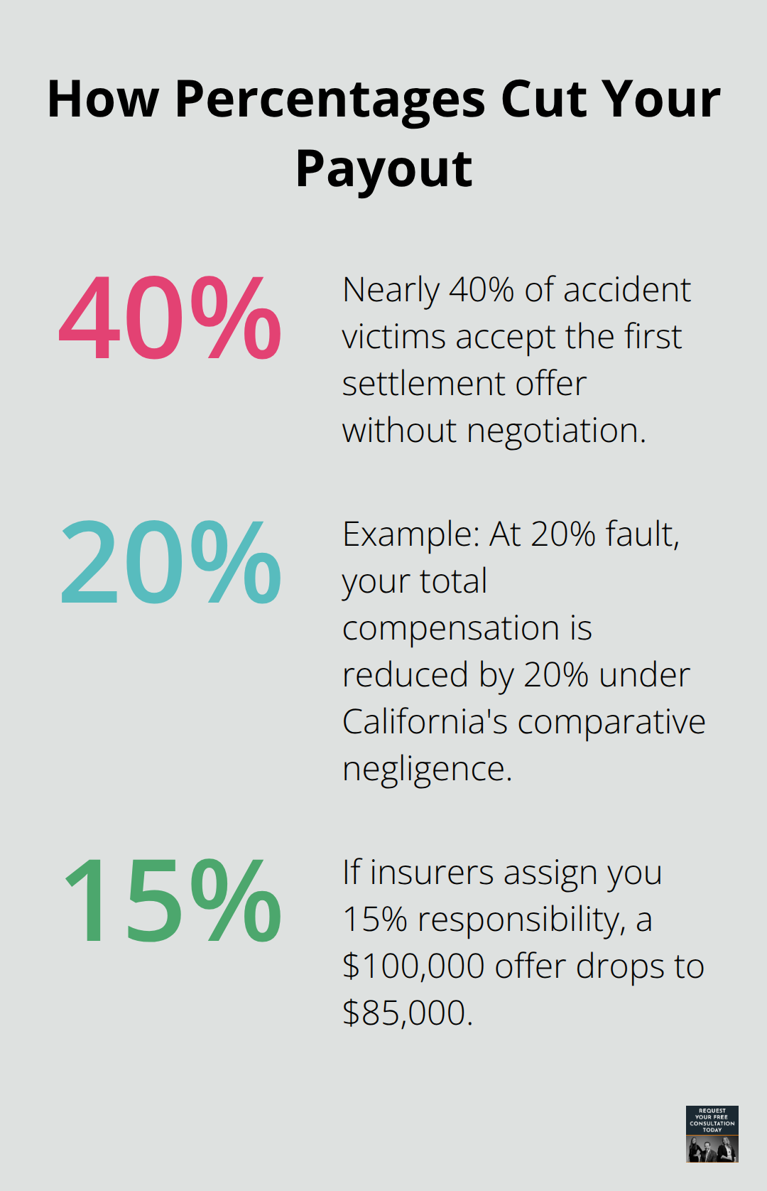 Percentages illustrating how fault and early acceptance reduce settlement value