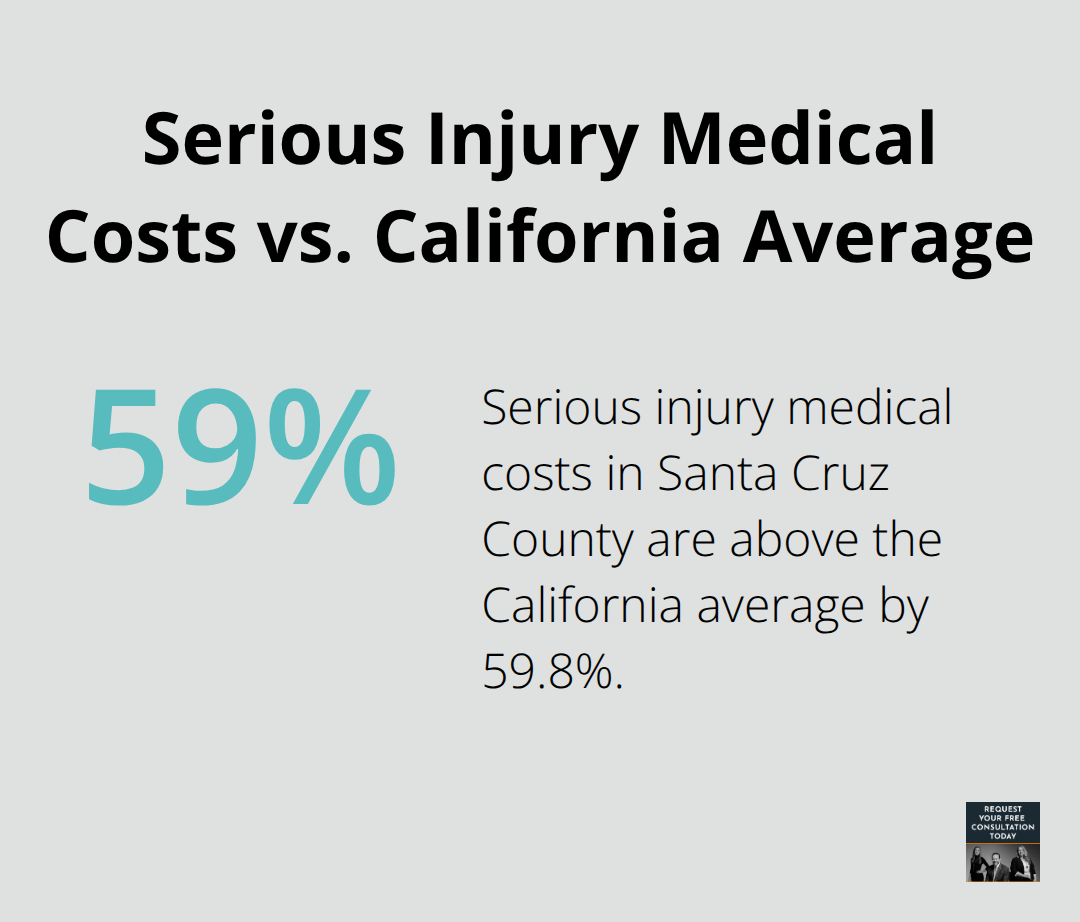 Chart showing Santa Cruz County serious injury medical costs are 59.8% above the California average