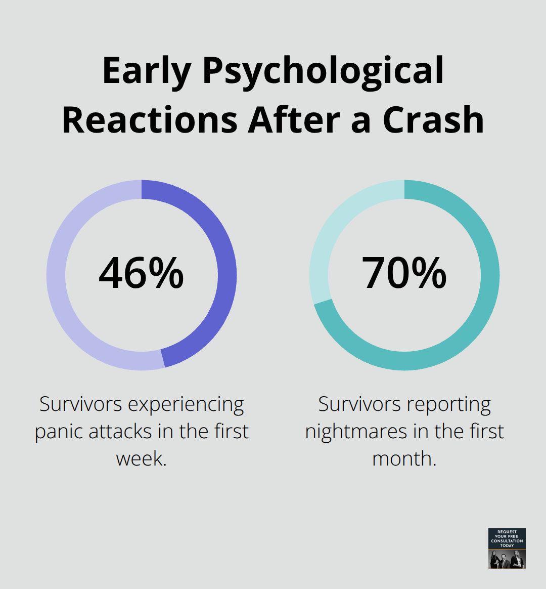 Chart showing rates of panic attacks and nightmares shortly after a vehicle crash - Vehicle accident injury resources