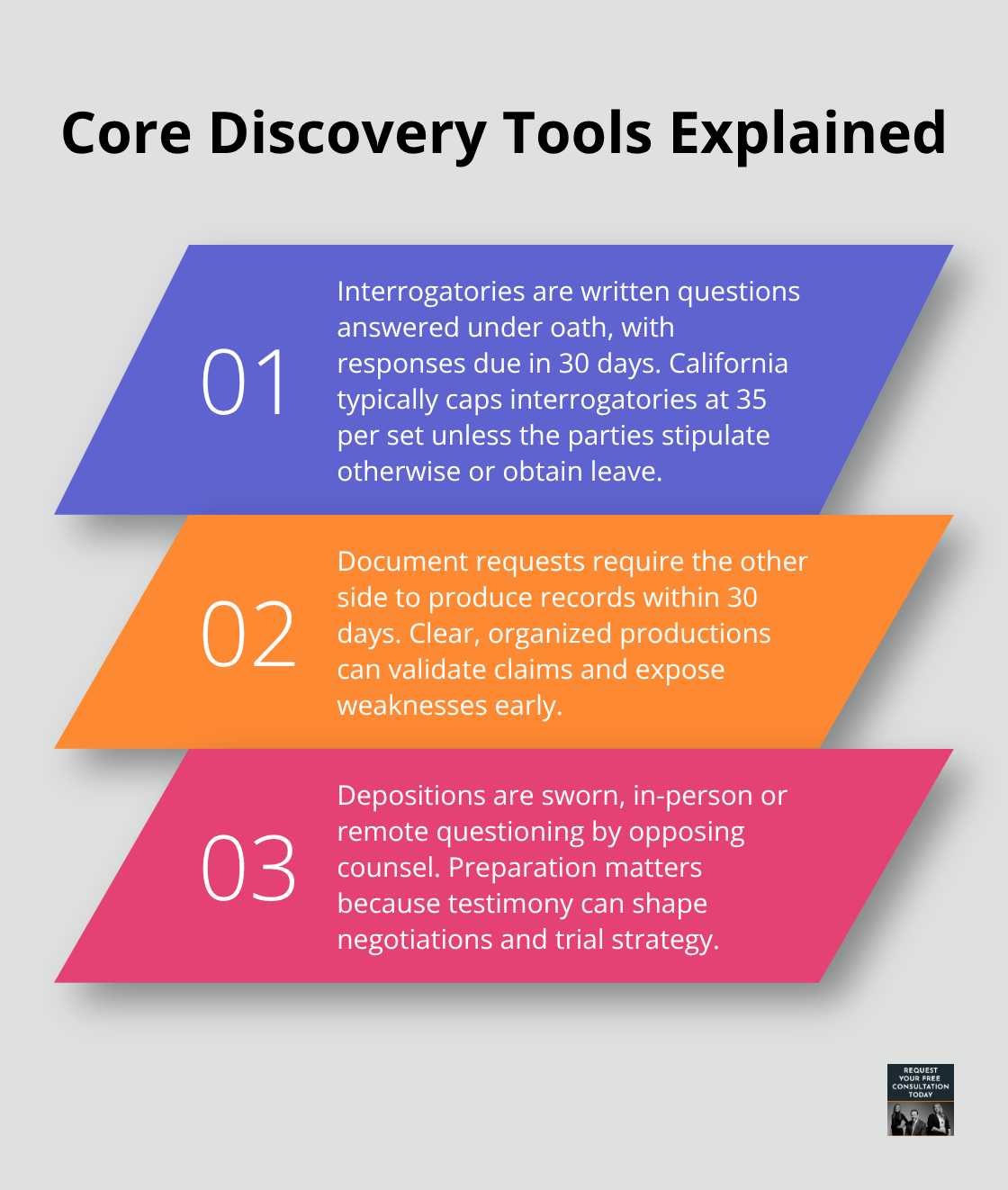 Three-part infographic explaining interrogatories, document requests, and depositions in California discovery