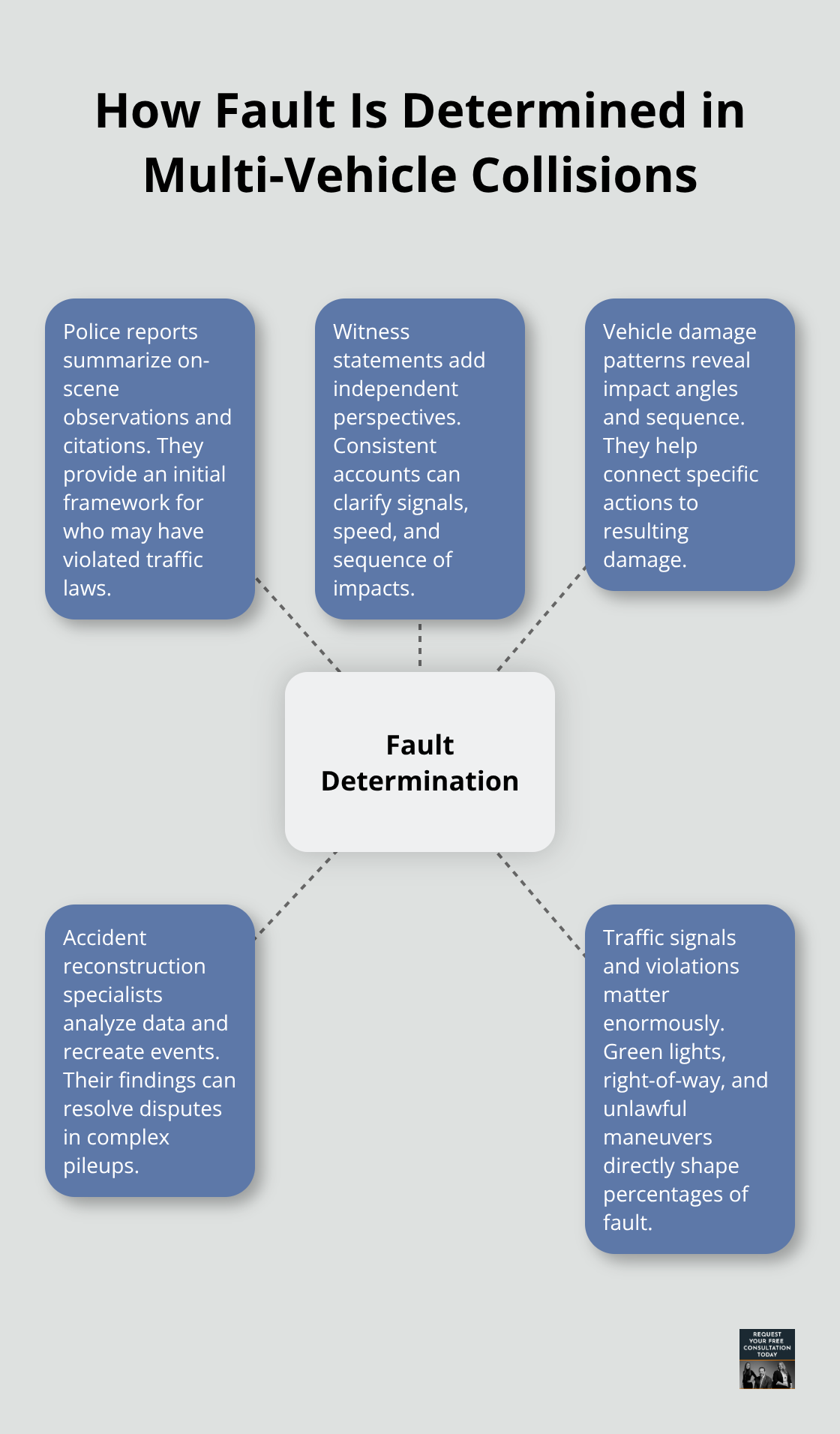 Infographic showing the key evidence and factors used to assign fault in California multi-vehicle accidents. - Vehicle accident litigation California