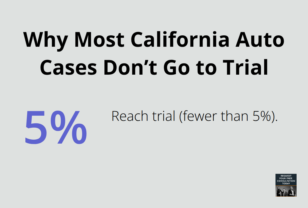 Infographic showing that fewer than 5% of California motor vehicle injury claims reach trial - Vehicle accident litigation California
