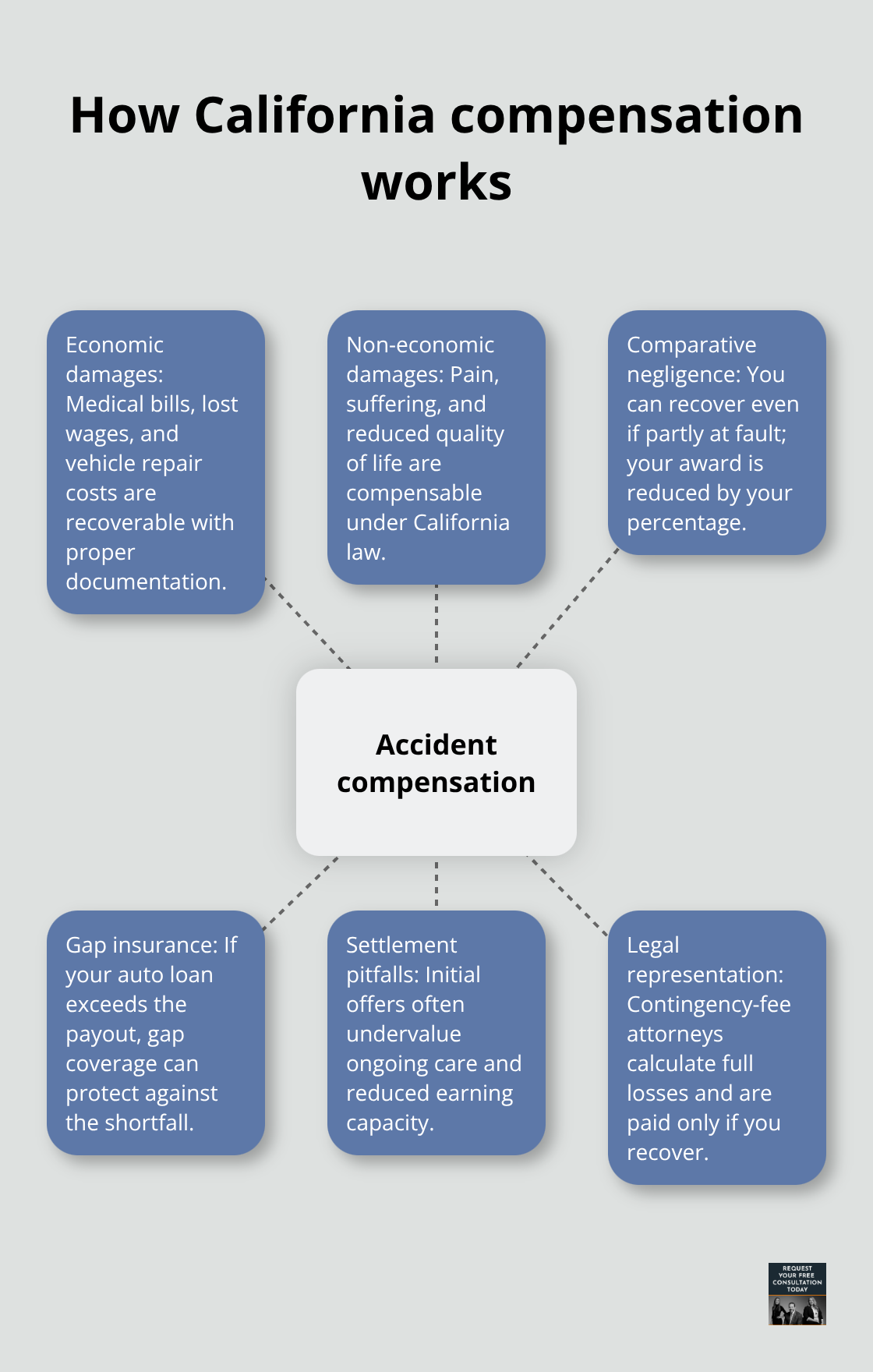 Overview of recoverable damages and factors that affect payouts - Vehicle accident resources California