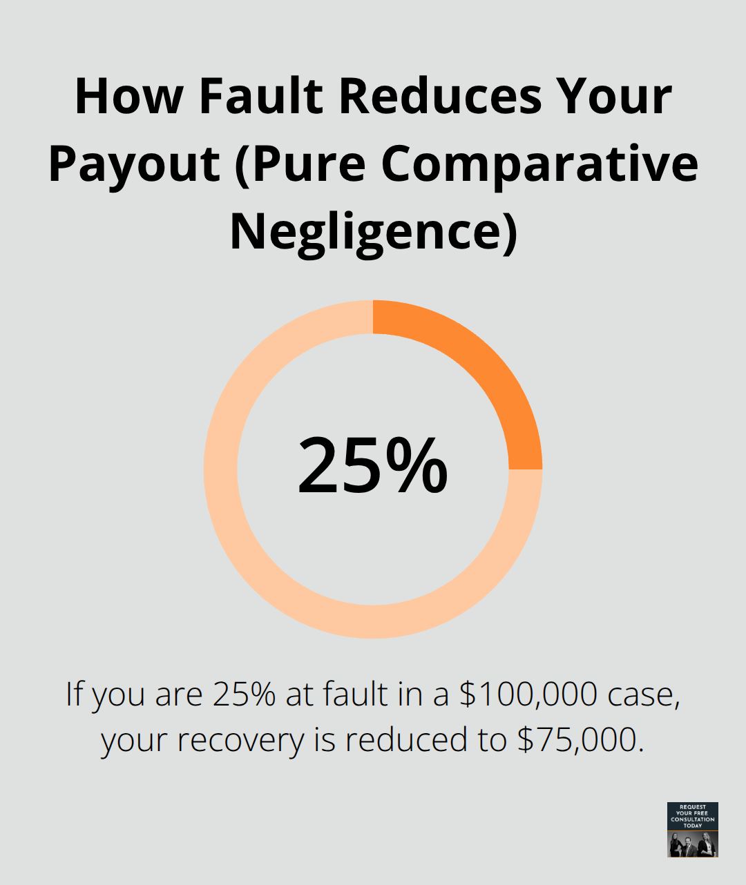 Percentage example showing how shared fault reduces compensation under California law - Vehicle accident resources California