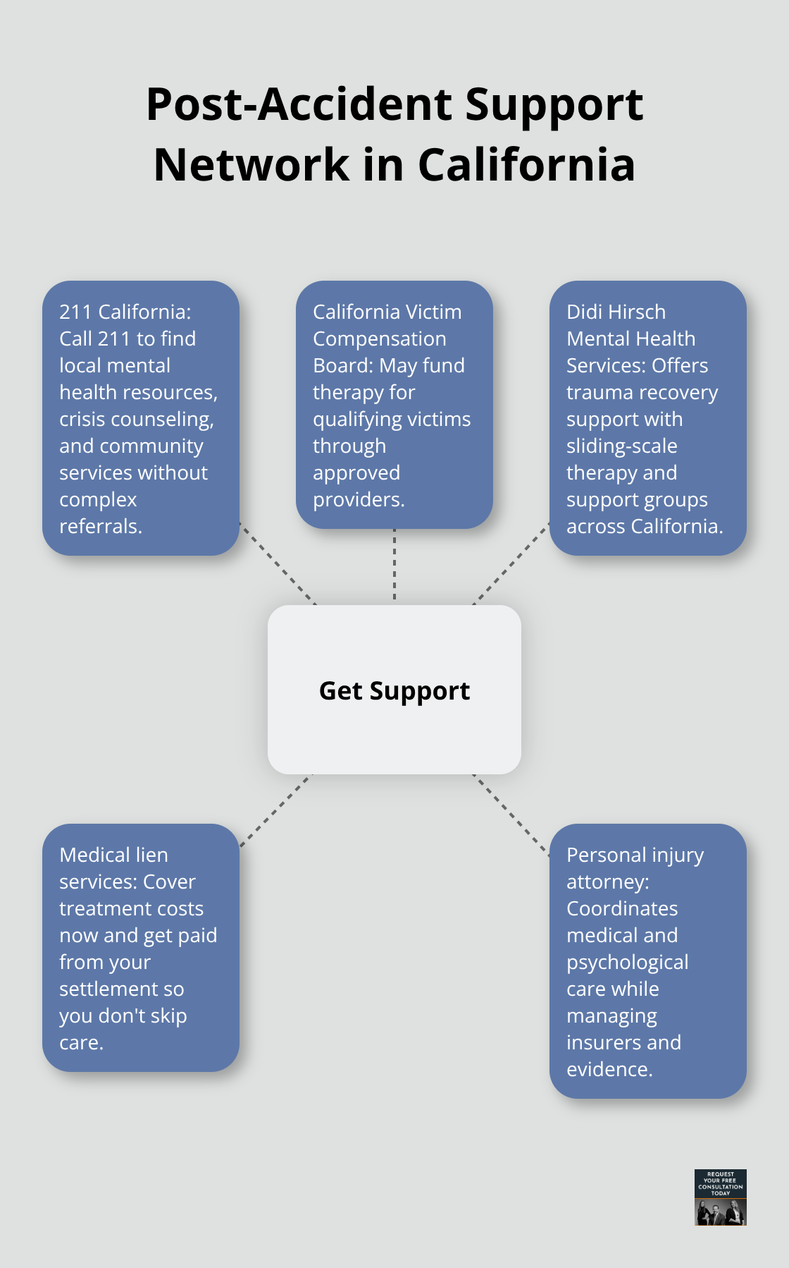 Hub-and-spoke diagram of key post-accident support resources available in California - Vehicle accident resources California