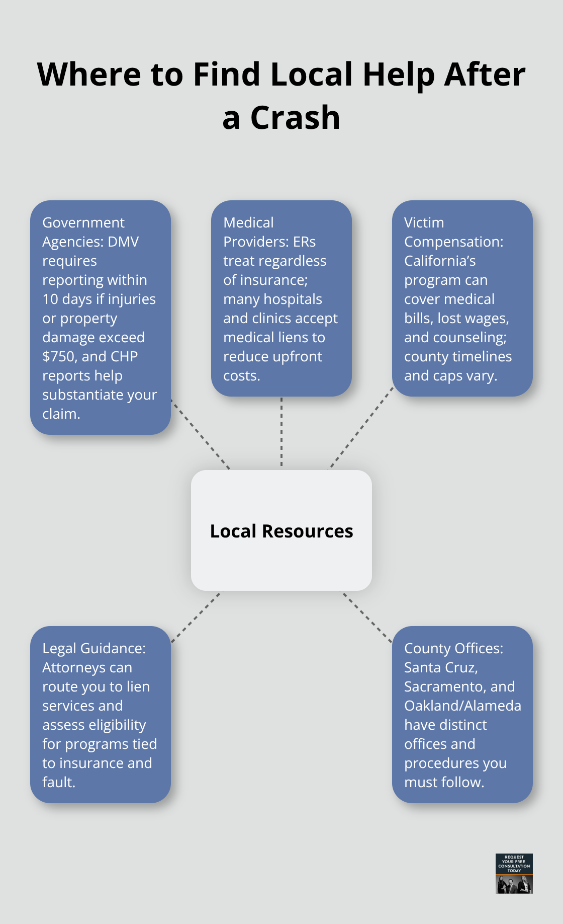 Hub-and-spoke diagram showing key local resources for Santa Cruz, Sacramento, and Oakland claimants.