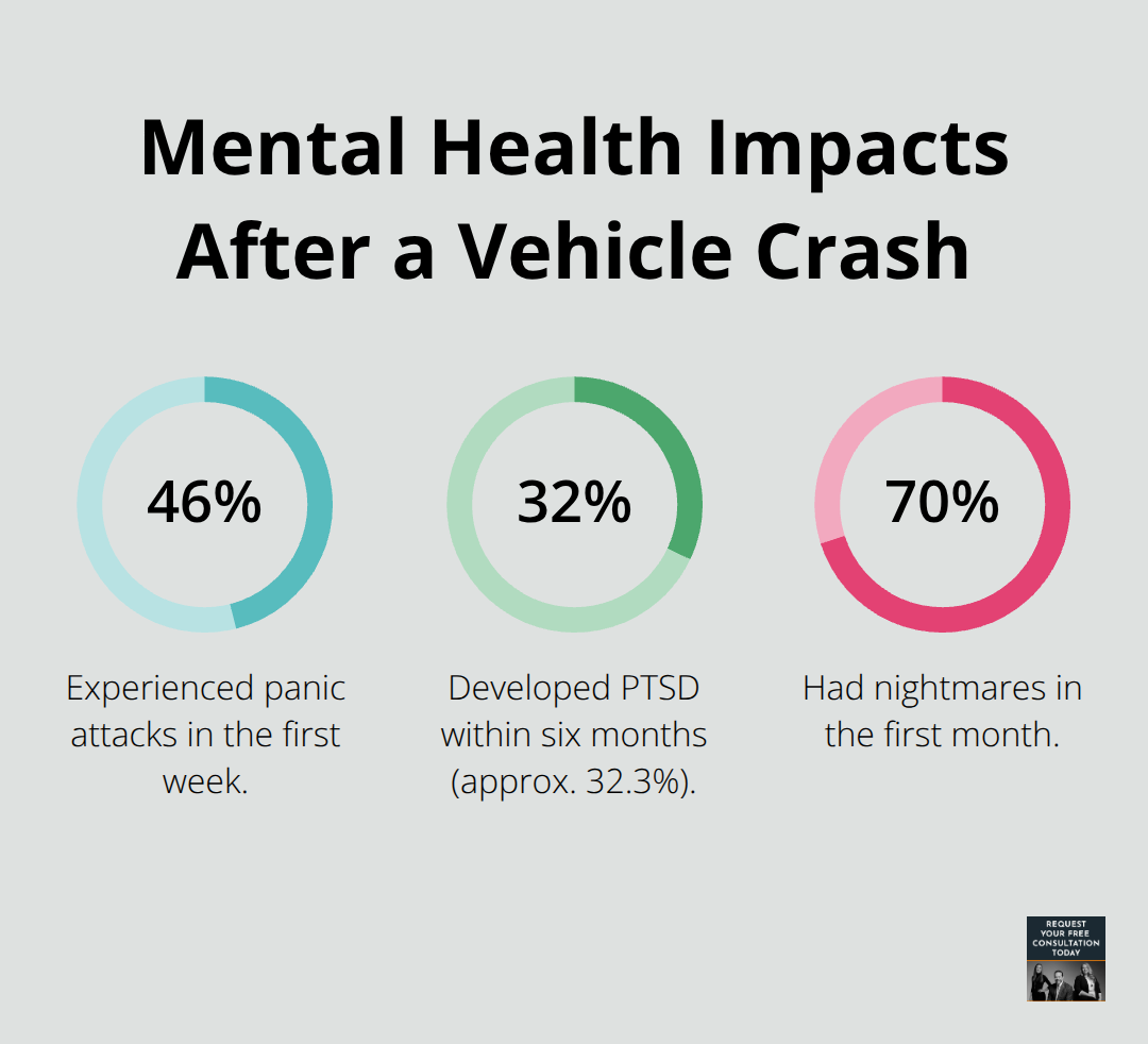 Percentages showing panic attacks, PTSD, and nightmares after collisions - Vehicle accident resources