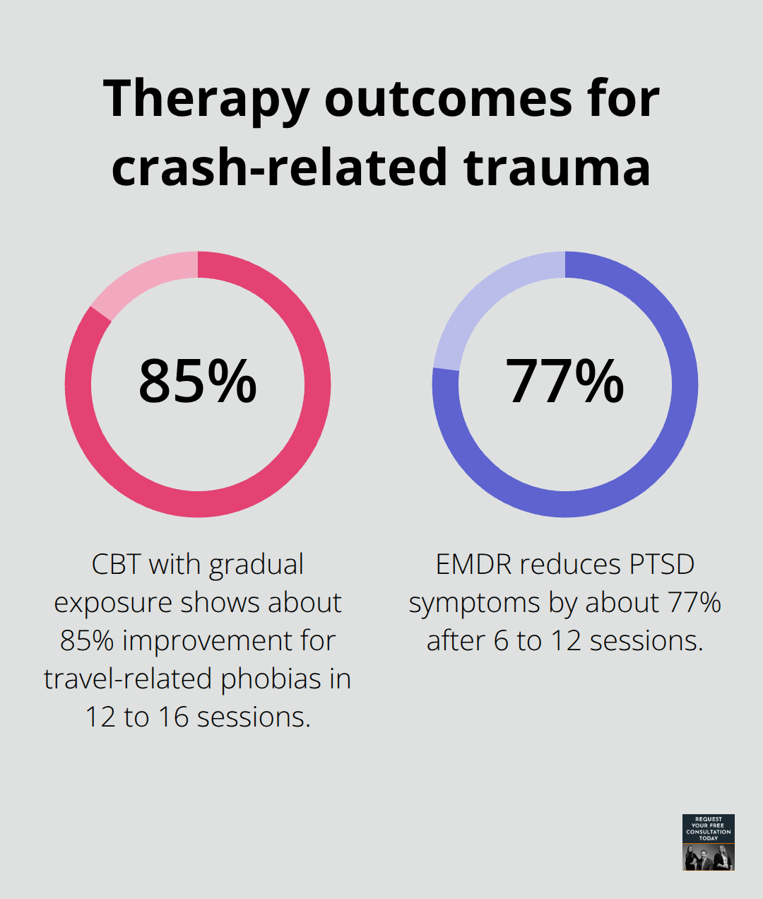 Effectiveness rates for CBT exposure and EMDR in treating post-accident symptoms
