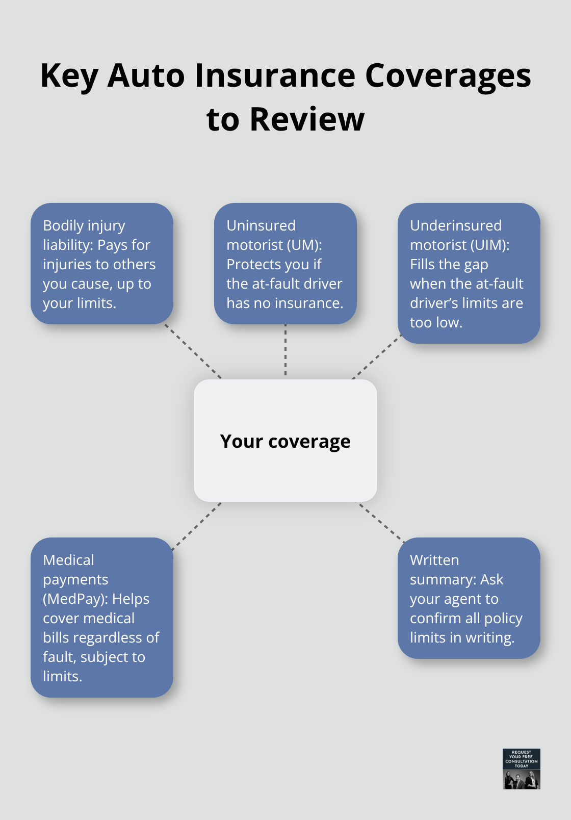 Hub-and-spoke visual of core coverages that affect your recovery - Vehicle accident resources
