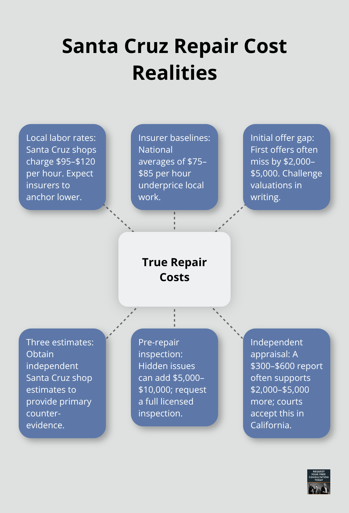 How to counter insurer estimates with real Santa Cruz repair costs and evidence. - Vehicle accident Santa Cruz