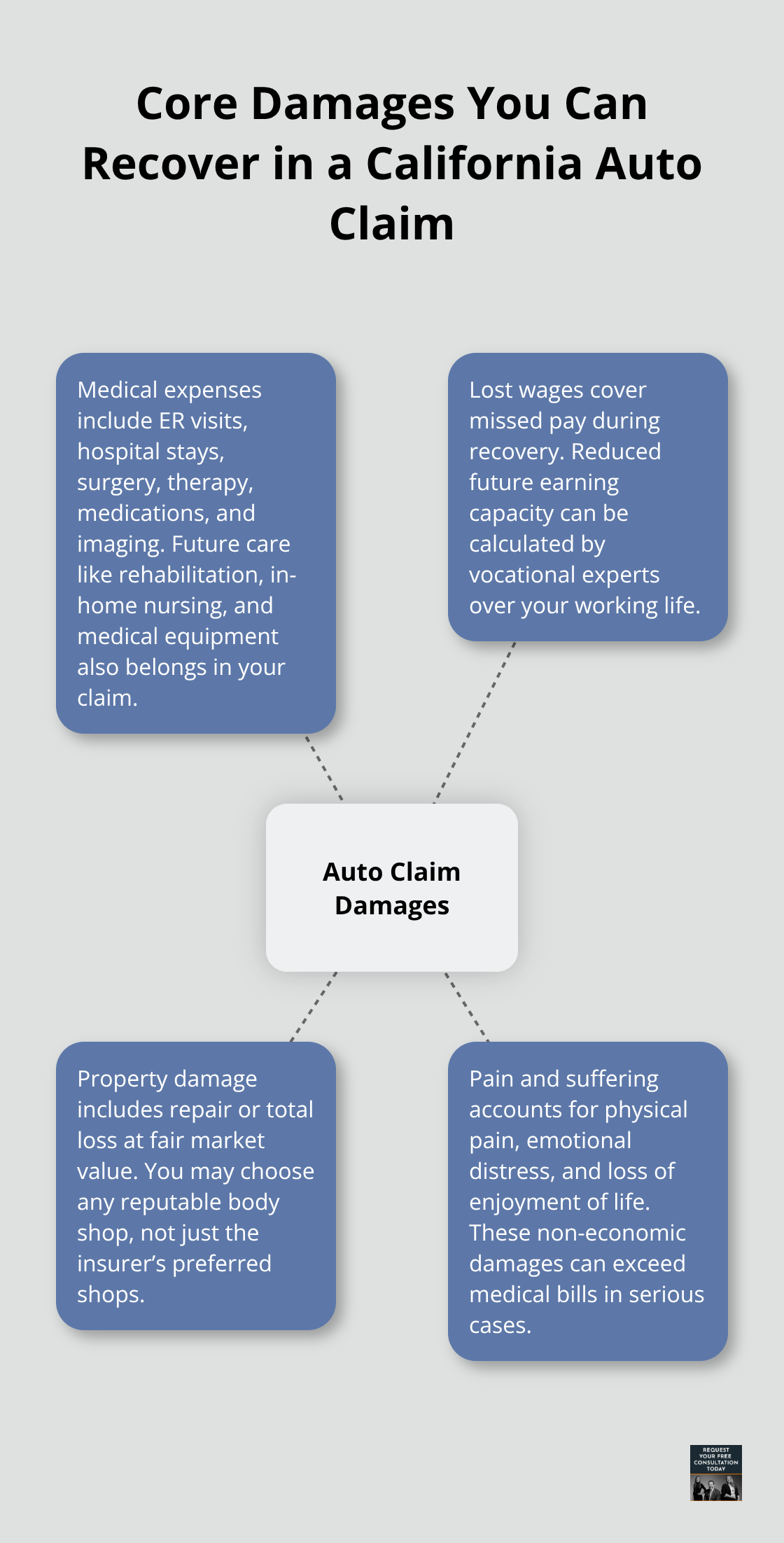 Visualization of key damage categories recoverable after a California vehicle crash