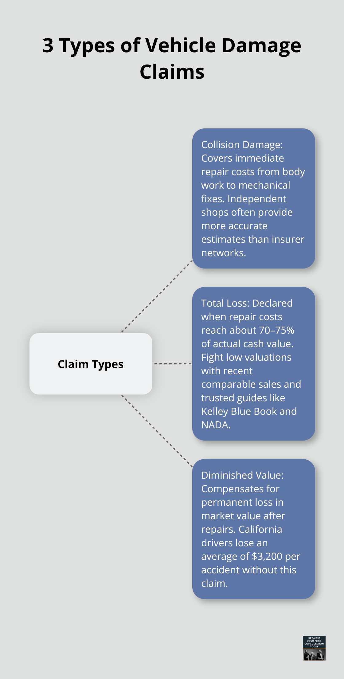 Infographic showing collision damage, total loss, and diminished value claim types for California drivers.