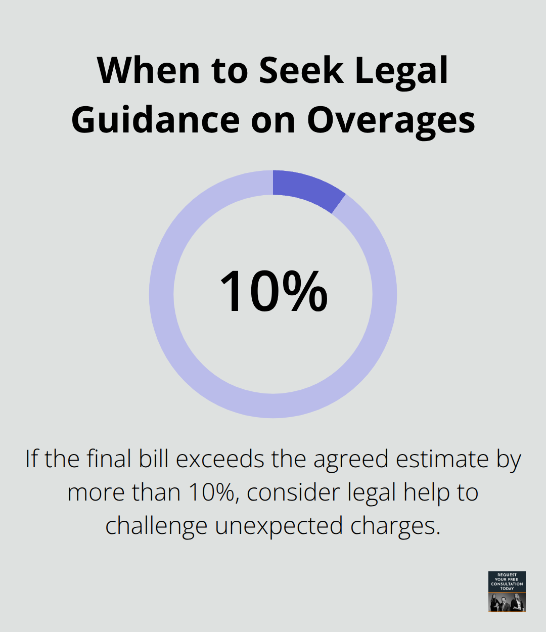 Threshold for disputing a final repair bill overage - Vehicle damage repairs guide