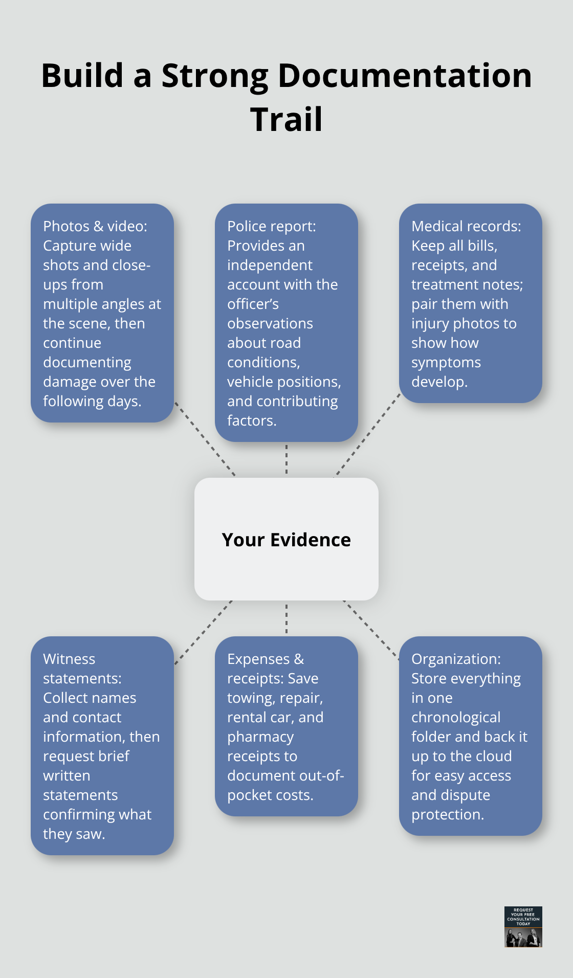Hub-and-spoke showing the key evidence pillars that strengthen a vehicle accident claim