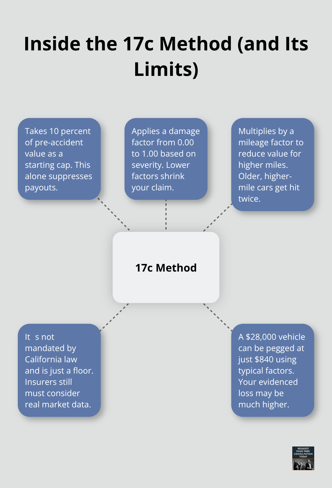 Diagram showing 17c diminished value formula inputs and why it underpays claims - Vehicle damage Santa Cruz