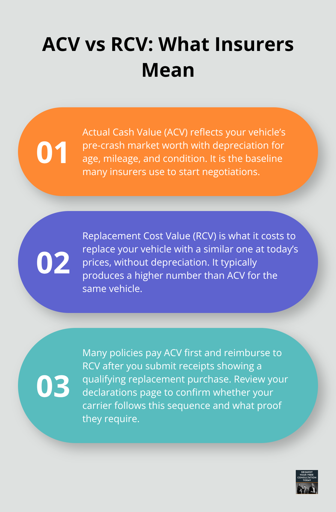 Three key differences between Actual Cash Value (ACV) and Replacement Cost Value (RCV) in auto claims. - vehicle damage valuation guide