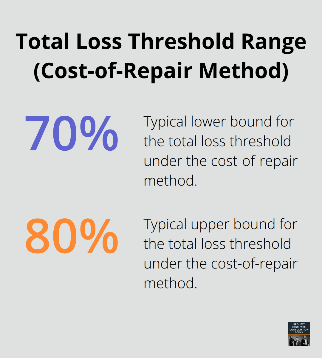 Visual showing typical total loss threshold range based on repair costs as a percentage of actual cash value.