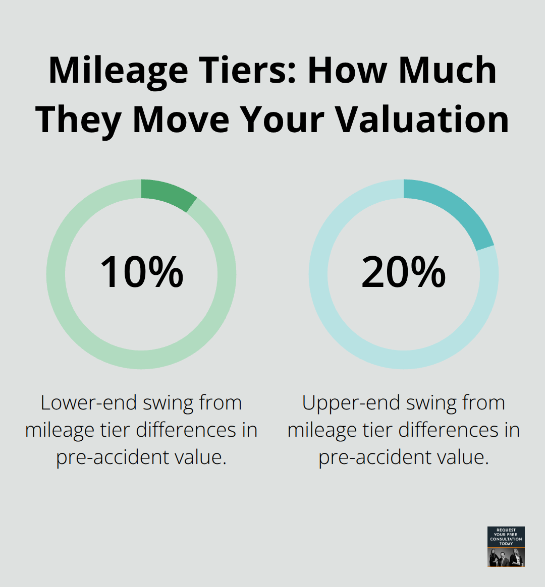 Chart showing 10% to 20% valuation swing caused by mileage tier differences. - vehicle damage valuation guide