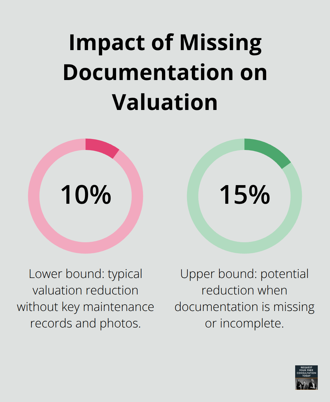 Chart illustrating how missing records can reduce a vehicle valuation by 10% to 15%. - Vehicle damage valuation guide