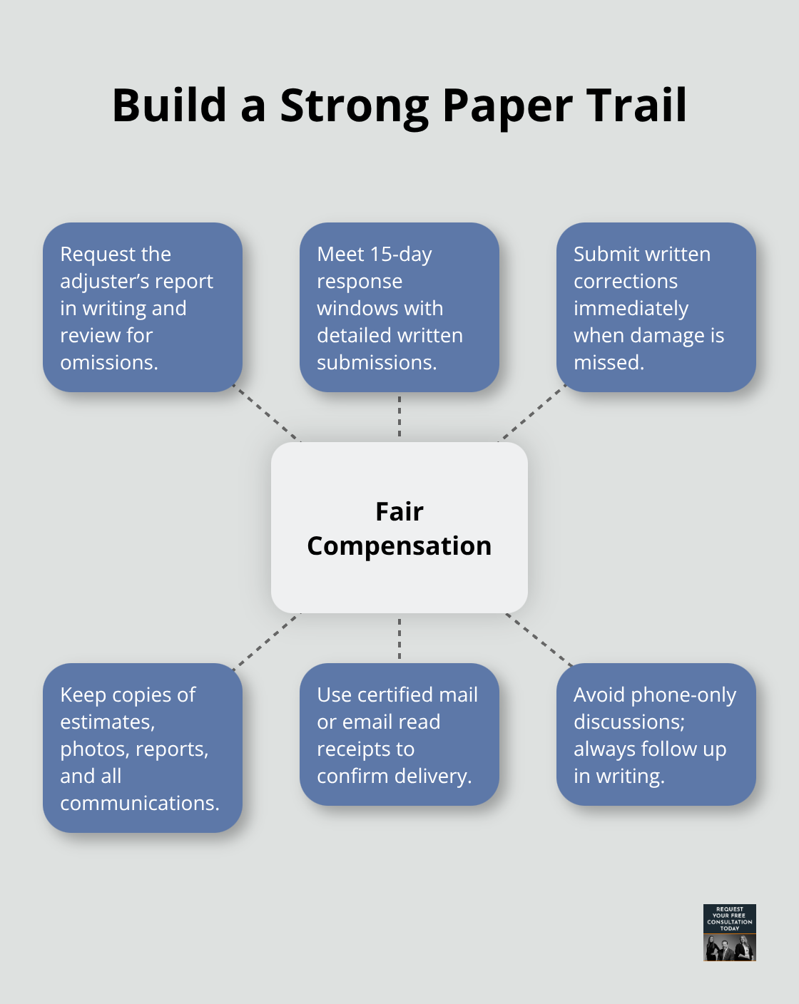 Hub-and-spoke graphic of documentation tactics to secure fair vehicle compensation in the U.S.