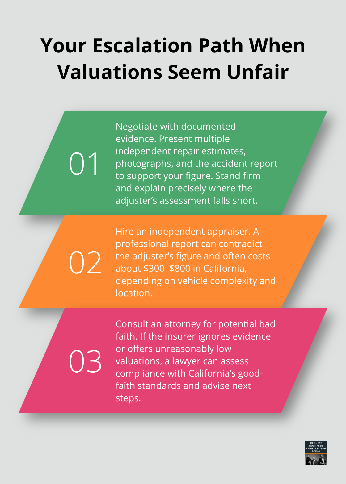 Three-step path: negotiate with evidence, hire an independent appraiser, and consult an attorney if needed.