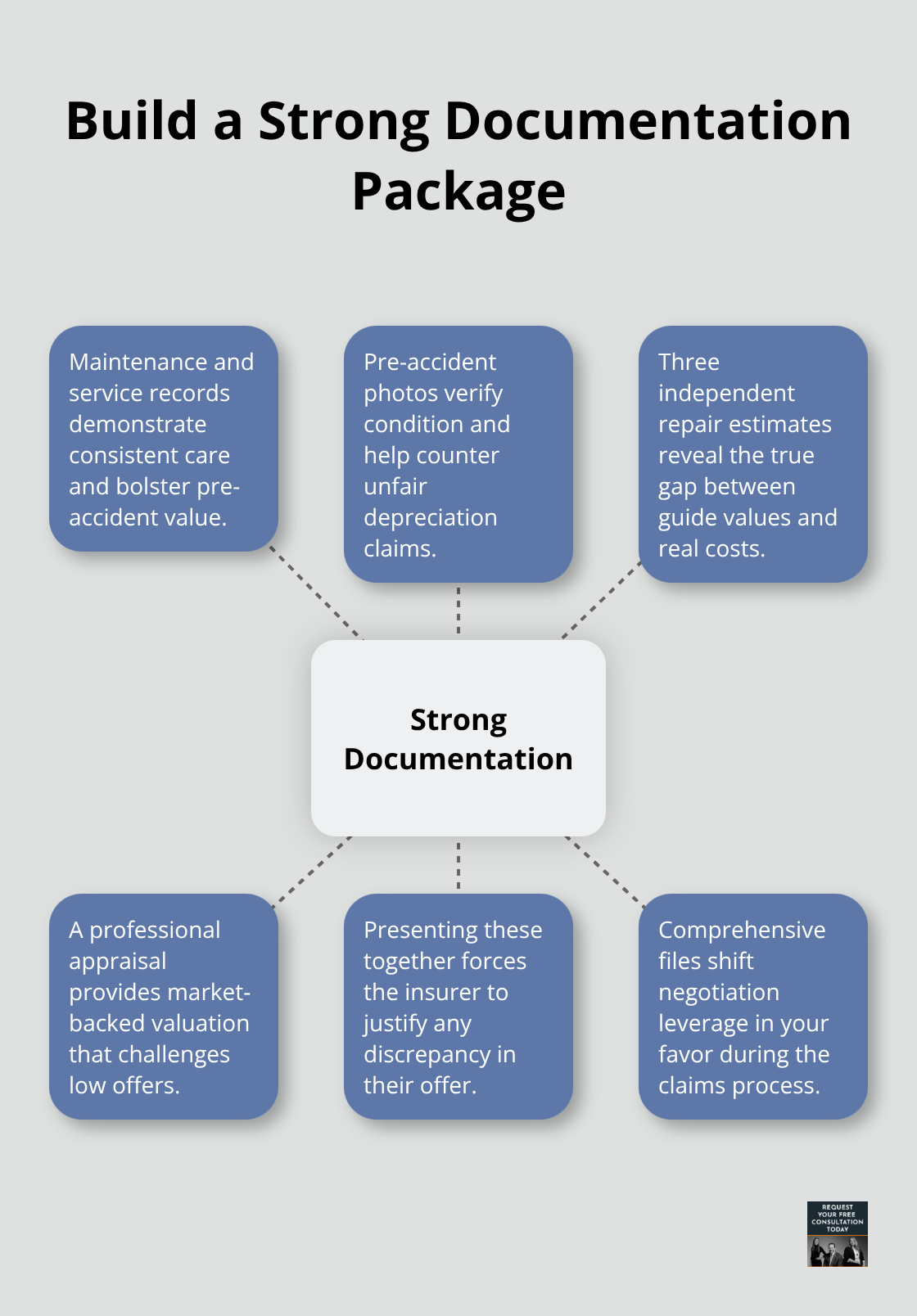 Hub-and-spoke diagram of documents that shift negotiation leverage in Santa Cruz vehicle damage claims - Vehicle damage valuation Santa Cruz