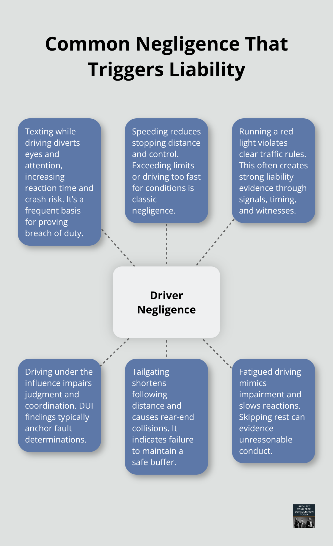 Hub-and-spoke graphic showing common negligent driving behaviors that establish fault in California. - Vehicle liability California