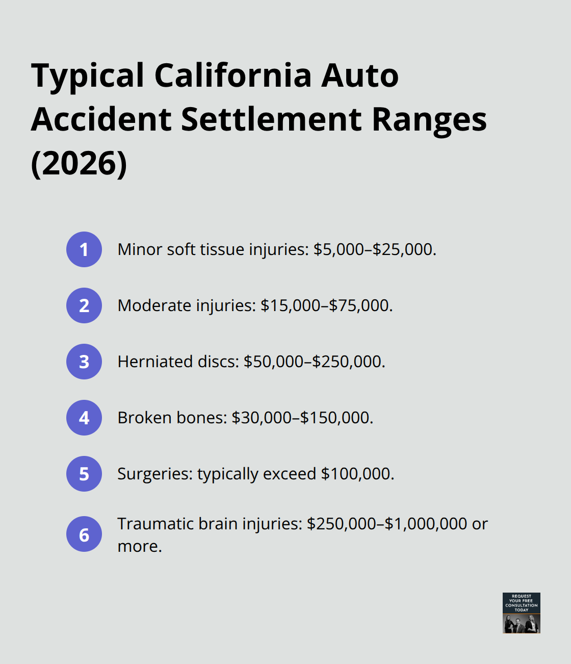 Compact list of common settlement ranges in California auto cases by injury type for 2026. - Vehicle liability California