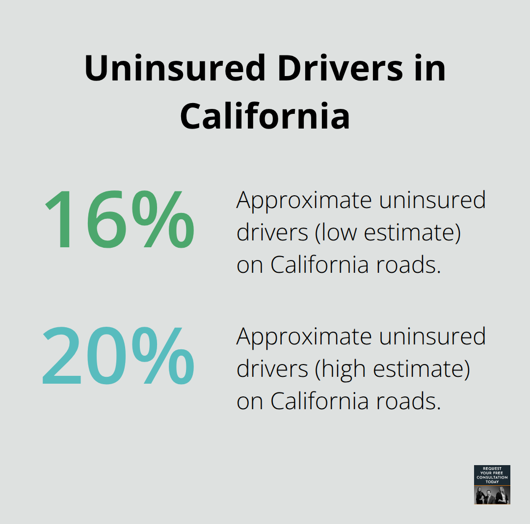 Percentage chart illustrating the estimated share of uninsured drivers on California roads.