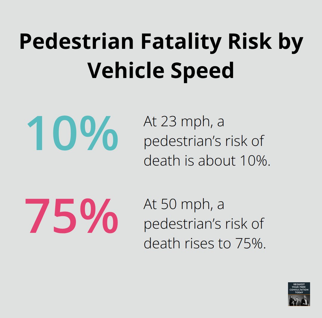 Chart showing pedestrian death risk increasing from 10% at 23 mph to 75% at 50 mph.