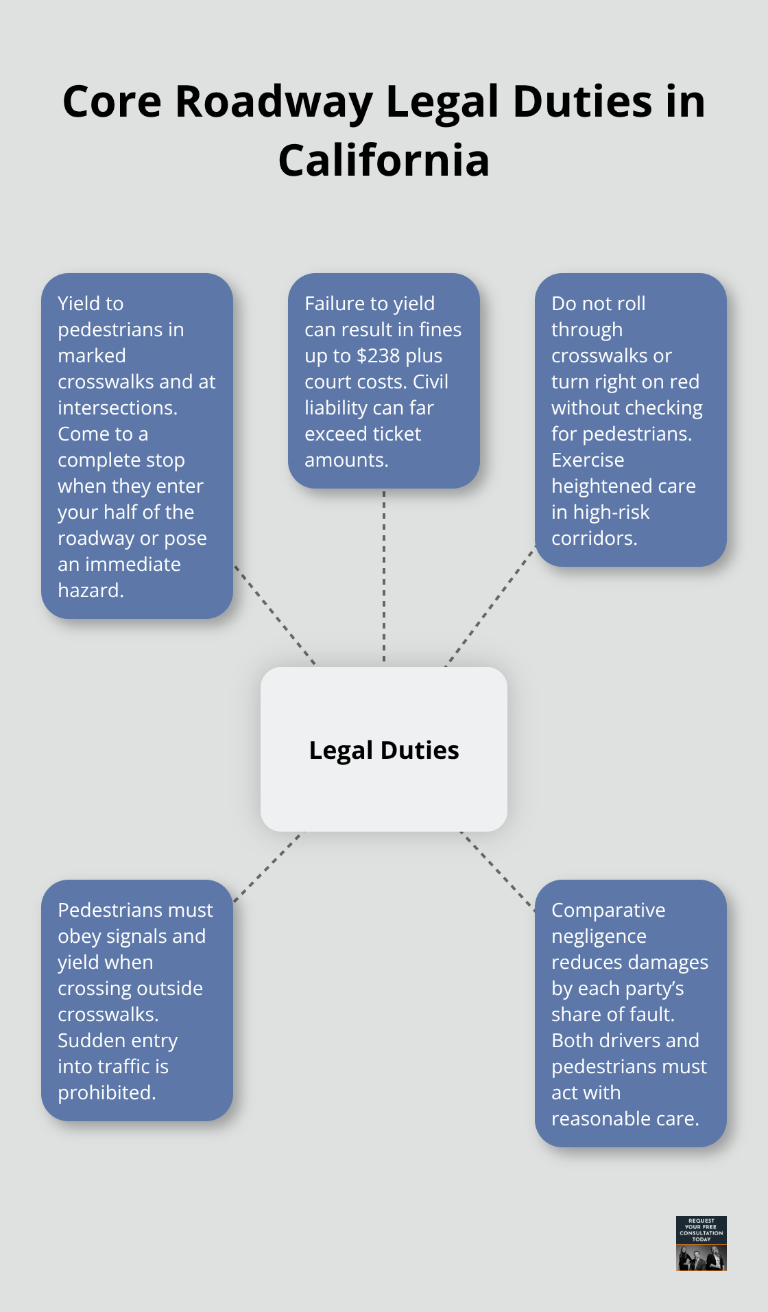 Hub-and-spoke diagram summarizing key pedestrian and driver legal responsibilities and consequences in California. - vehicle-pedestrian collision