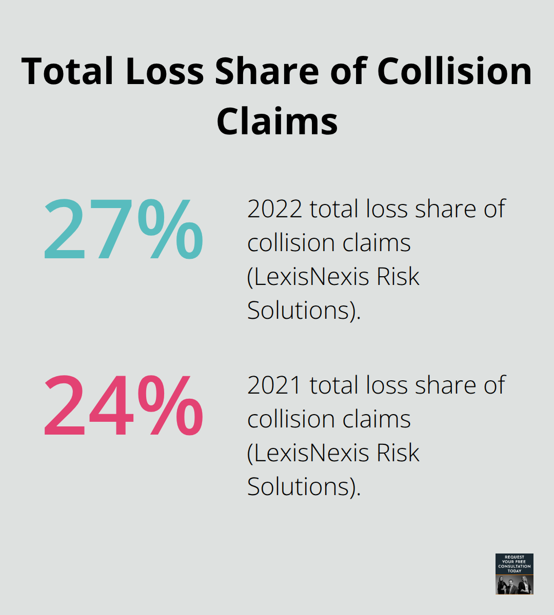 Bar chart comparing total loss claim percentages in 2021 and 2022 per LexisNexis Risk Solutions