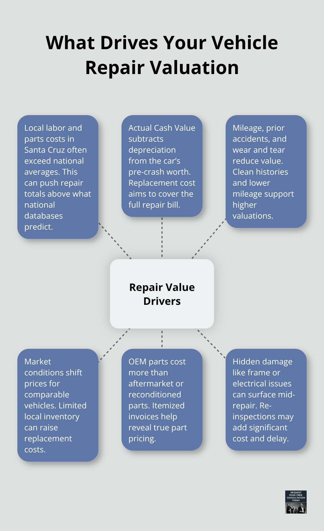 Hub-and-spoke showing the main factors insurers use to value vehicle repairs in Santa Cruz - Vehicle repairs Santa Cruz