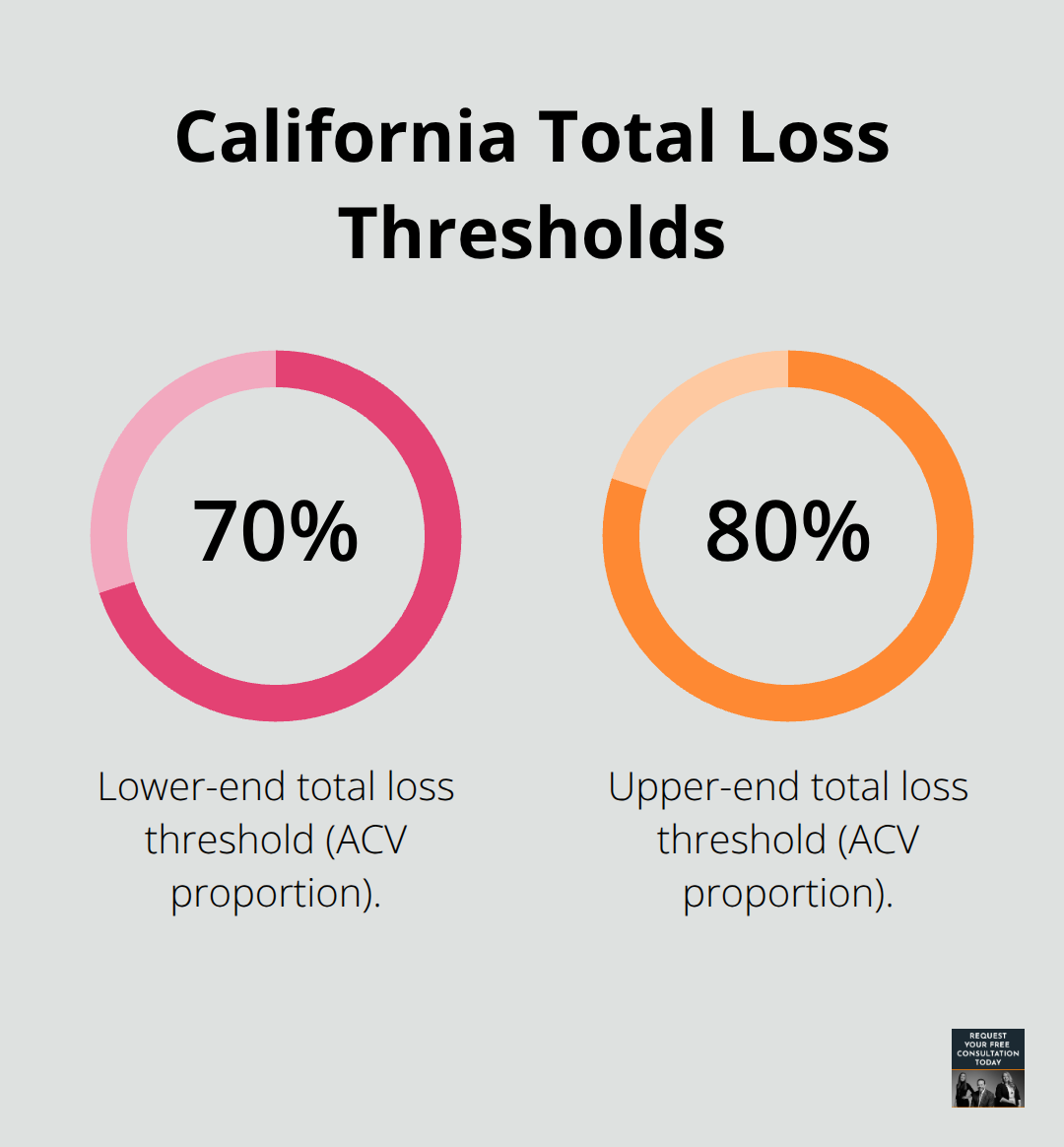 Bar chart showing California total loss thresholds at 70% and 80% of actual cash value - Vehicle repairs Santa Cruz