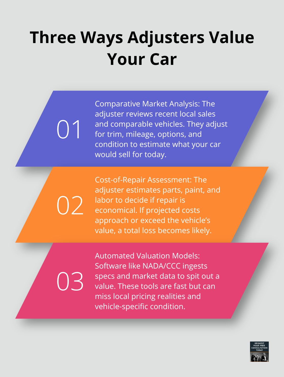Overview of the three primary vehicle valuation methods used by insurance adjusters in Santa Cruz County. - Vehicle valuation Santa Cruz