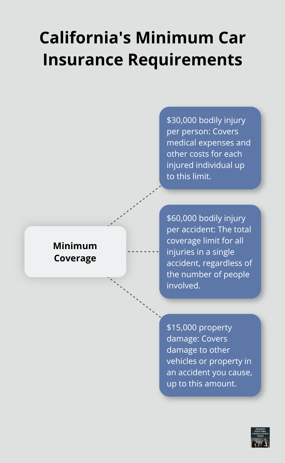 Chart showing California's minimum car insurance requirements: $30,000 bodily injury per person, $60,000 bodily injury per accident, and $15,000 property damage. - what is bodily injury on car insurance