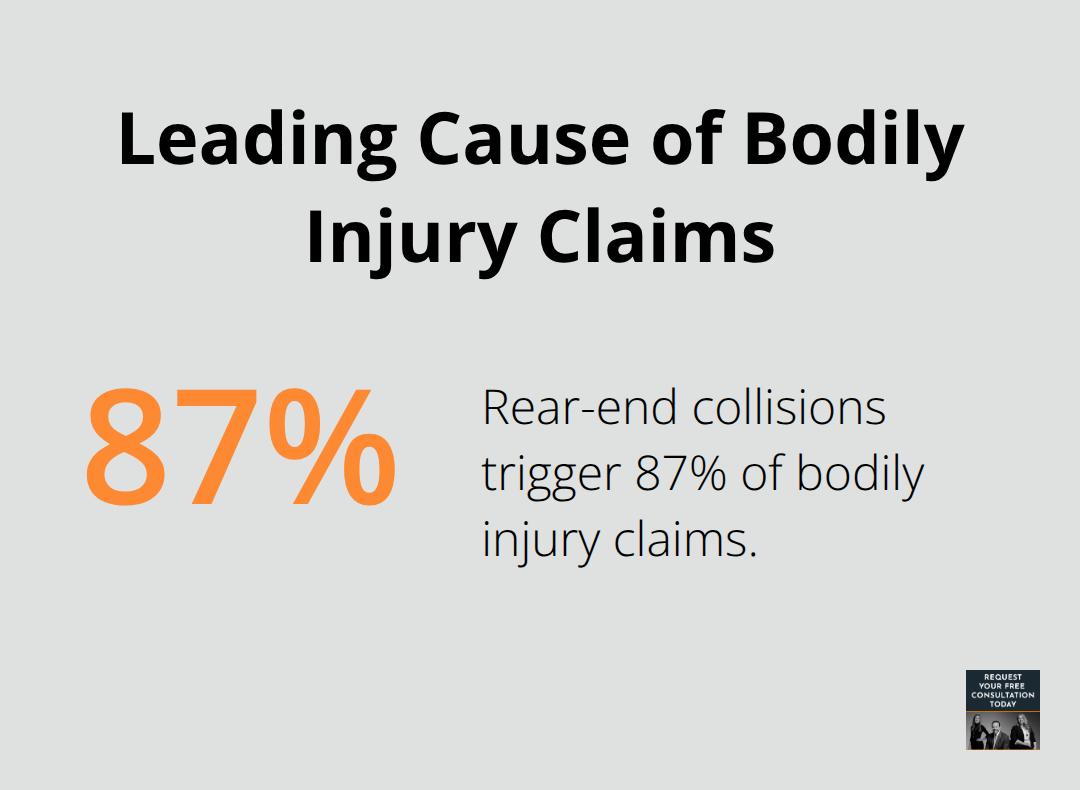 Chart showing that rear-end collisions cause 87% of bodily injury claims according to the National Highway Traffic Safety Administration.