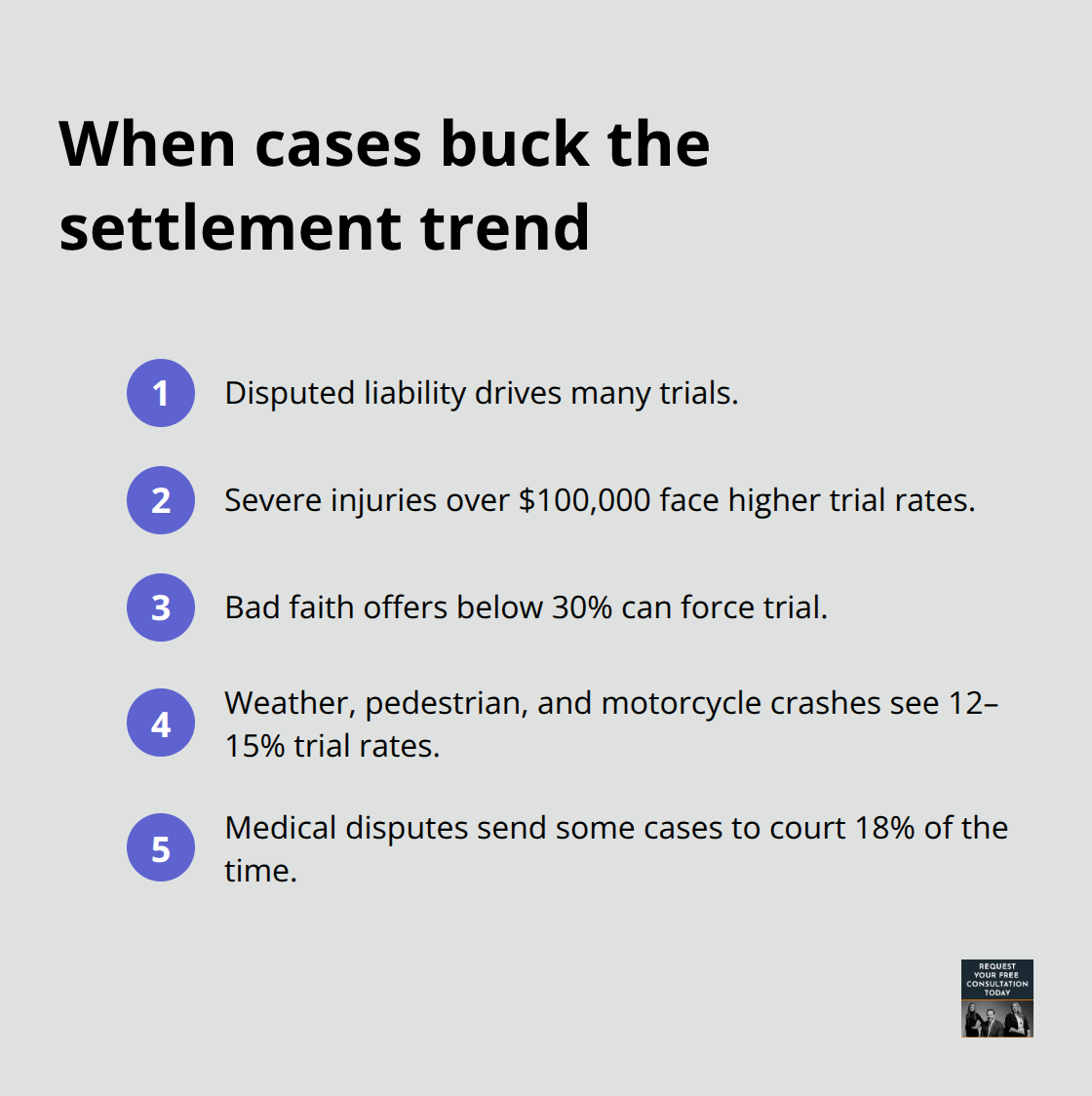 Key factors that increase the likelihood of a car accident case going to trial in California - what percentage of car accident cases go to trial