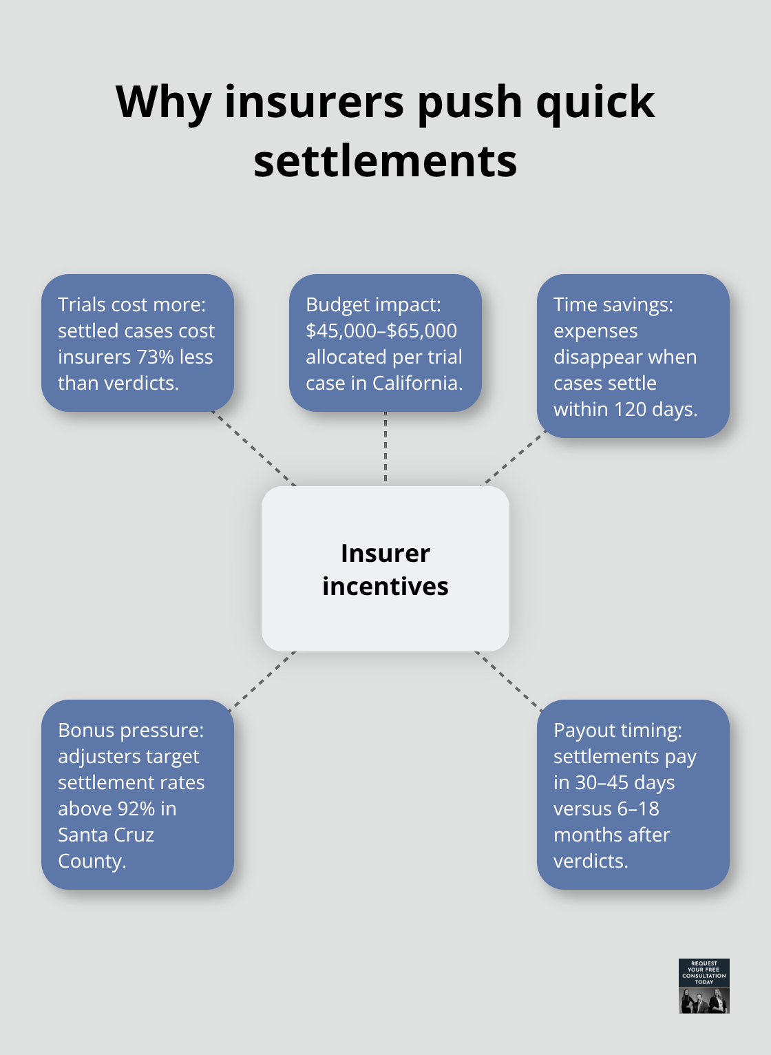 Core reasons insurance companies favor fast settlement over trial in California - what percentage of car accident cases go to trial