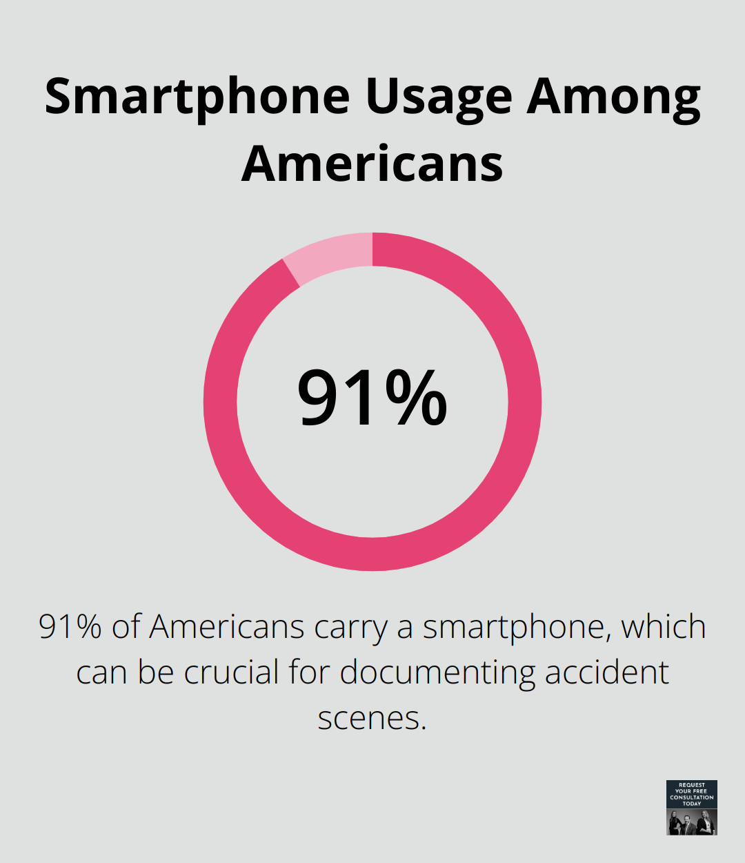 91% of Americans carry a smartphone, according to the National Association of Insurance Commissioners