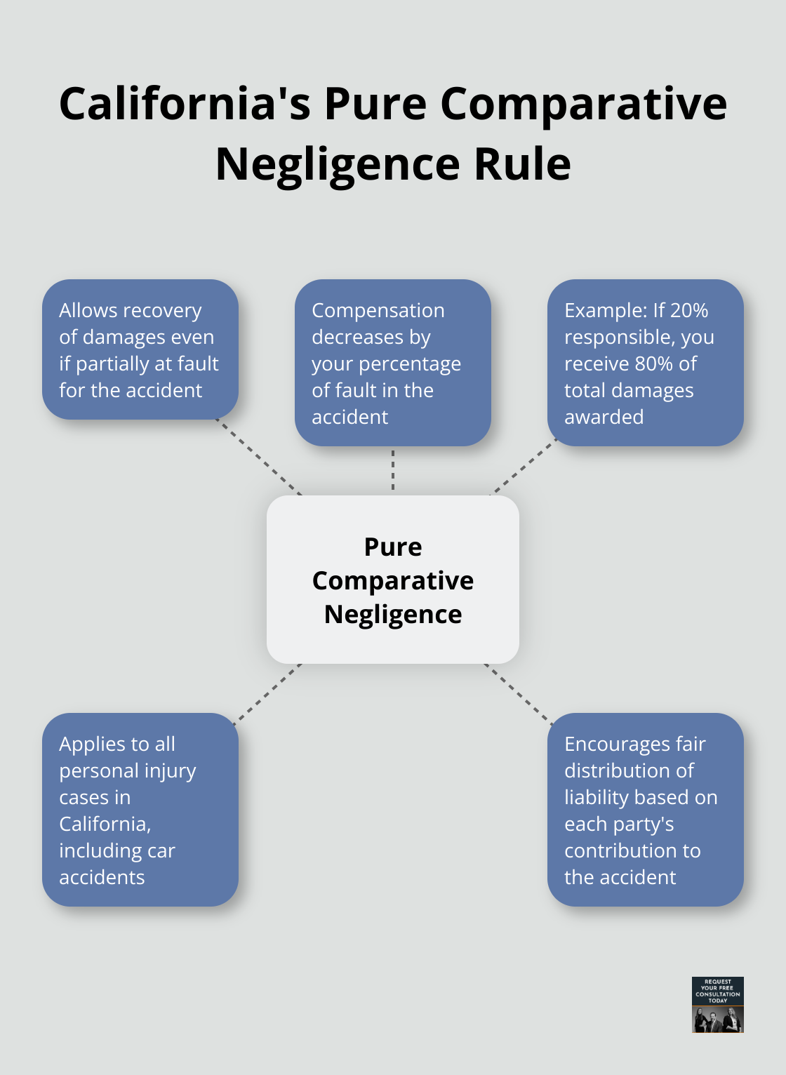 Hub and spoke chart illustrating California's pure comparative negligence rule and its impact on compensation - what to do after a car accident Santa Cruz